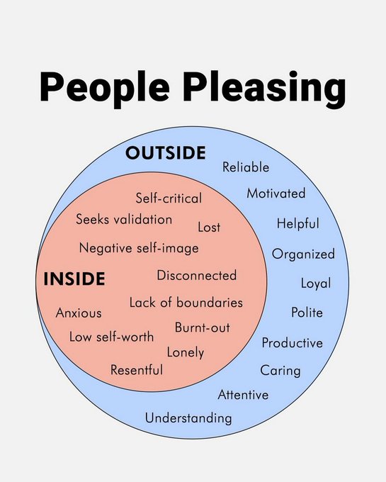 A circular diagram titled "People Pleasing" showing the contrast between external appearance and internal feelings. The outer blue circle labeled "OUTSIDE" lists positive traits others see: reliable, motivated, helpful, organized, loyal, polite, productive, caring, attentive, and understanding. The inner pink circle labeled "INSIDE" reveals negative internal experiences: self-critical, seeks validation, negative self-image, lost, disconnected, lack of boundaries, burnt-out, lonely, resentful, anxious, and low self-worth. The visual illustrates how people-pleasers project a positive image while suffering internally. A circular diagram titled "People Pleasing" showing the contrast between external appearance and internal feelings. The outer blue circle labeled "OUTSIDE" lists positive traits others see: reliable, motivated, helpful, organized, loyal, polite, productive, caring, attentive, and understanding. The inner pink circle labeled "INSIDE" reveals negative internal experiences: self-critical, seeks validation, negative self-image, lost, disconnected, lack of boundaries, burnt-out, lonely, resentful, anxious, and low self-worth. The visual illustrates how people-pleasers project a positive image while suffering internally.