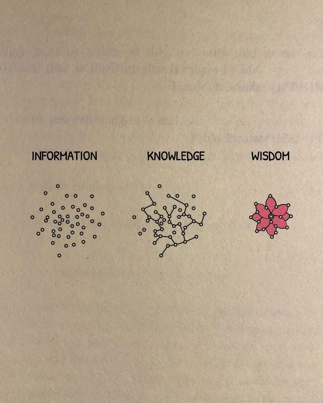 Diagram showing the transformation from Information to Knowledge to Wisdom Diagram showing the transformation from Information to Knowledge to Wisdom