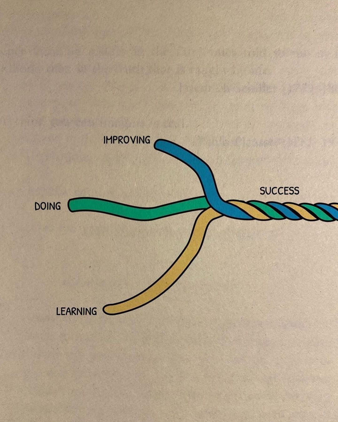 Illustration showing the intertwined paths of Doing, Learning, and Improving leading to Success Illustration showing the intertwined paths of Doing, Learning, and Improving leading to Success